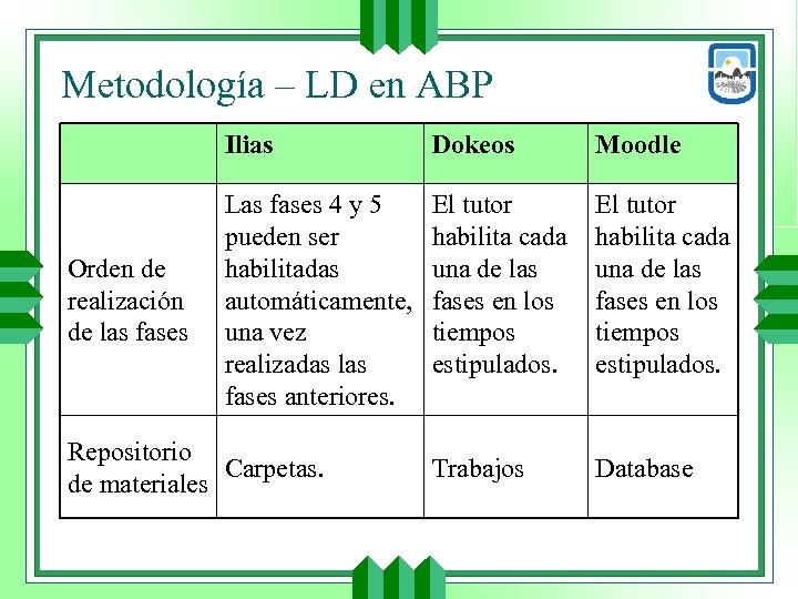 Metodología – LD en ABP Ilias Orden de realización de las fases Dokeos Moodle