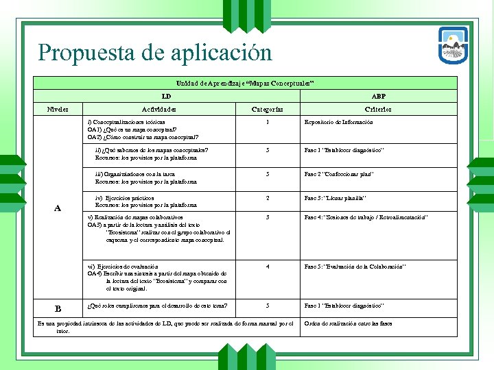Propuesta de aplicación Unidad de Aprendizaje “Mapas Conceptuales” LD Niveles Actividades i) Conceptualizaciones teóricas