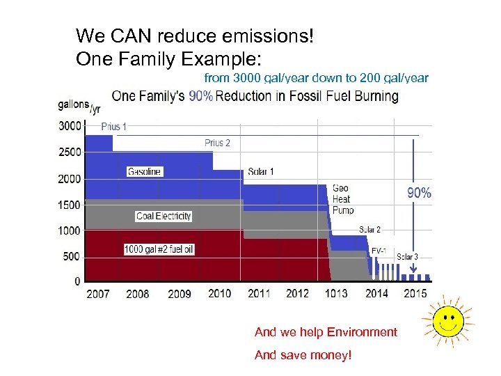 We CAN reduce emissions! One Family Example: from 3000 gal/year down to 200 gal/year