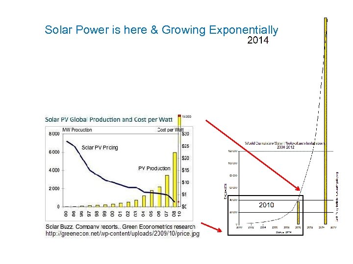 Solar Power is here & Growing Exponentially 