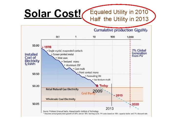 Solar Cost! Equaled Utility in 2010 Half the Utility in 2013 2009 2013 