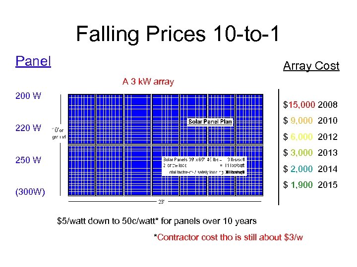 Falling Prices 10 -to-1 Panel Array Cost A 3 k. W array 200 W