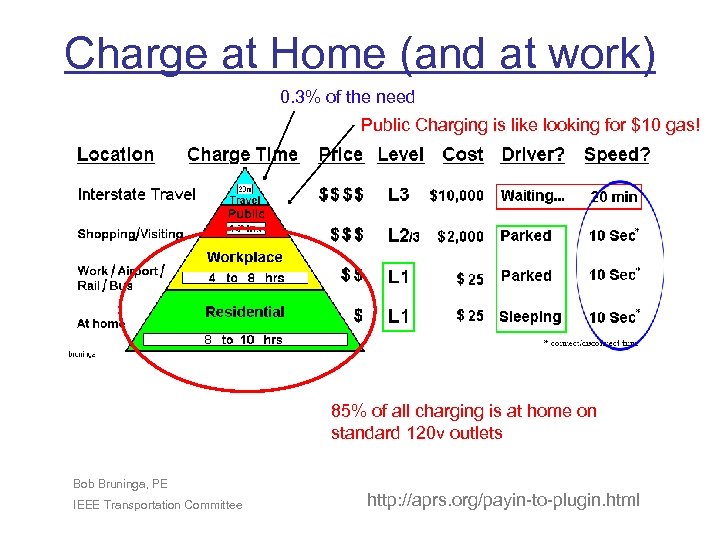 Charge at Home (and at work) 0. 3% of the need Public Charging is