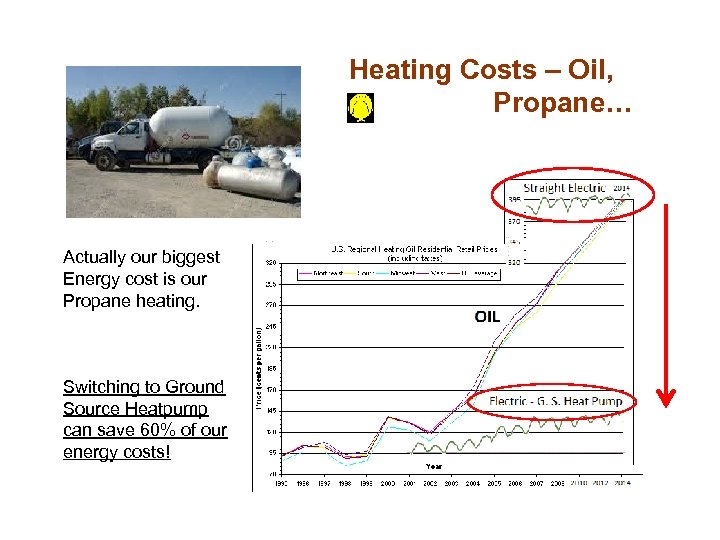 Heating Costs – Oil, Propane… Actually our biggest Energy cost is our Propane heating.
