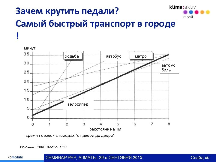 Зачем крутить педали? Самый быстрый транспорт в городе ! минут ходьба автобус метро Время