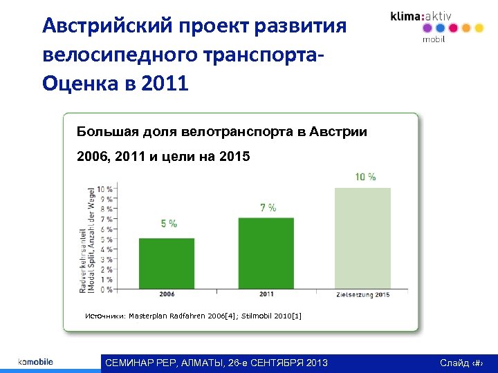 Австрийский проект развития велосипедного транспорта. Оценка в 2011 Большая доля велотранспорта в Австрии 2006,
