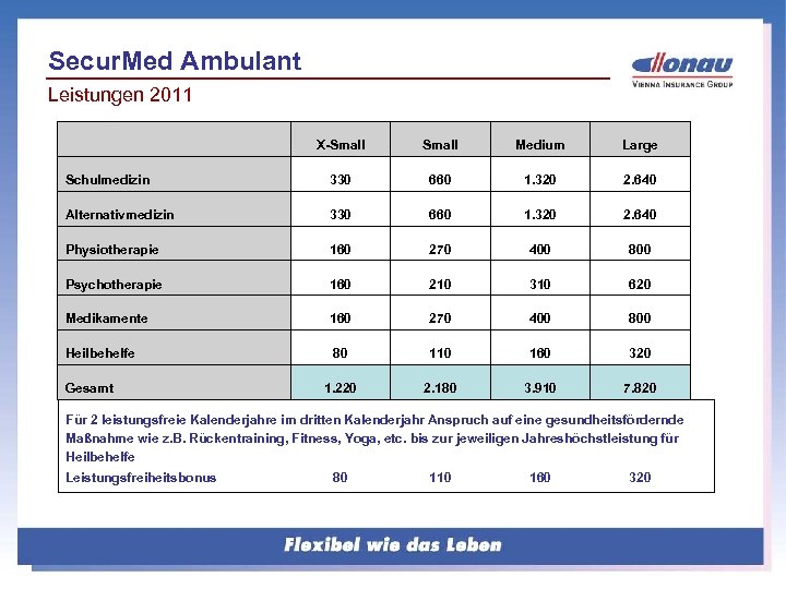 Secur. Med Ambulant Leistungen 2011 X-Small Medium Large Schulmedizin 330 660 1. 320 2.