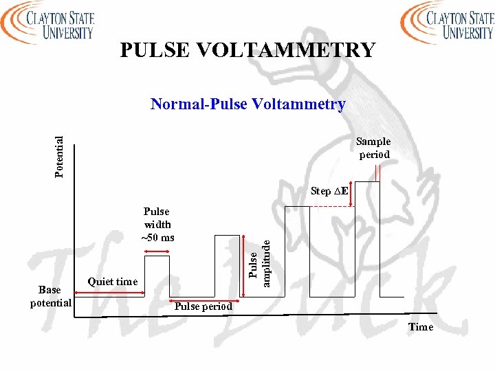 PULSE VOLTAMMETRY Normal-Pulse Voltammetry Potential Sample period Step ∆E Base potential Pulse amplitude Pulse