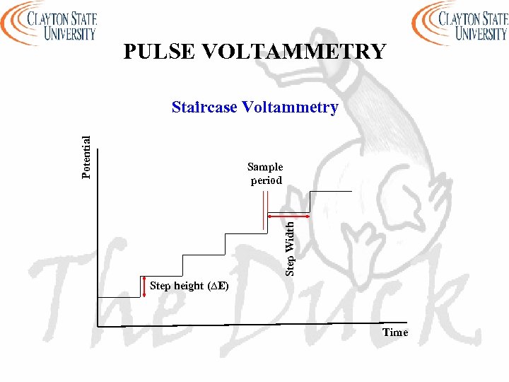 PULSE VOLTAMMETRY Potential Staircase Voltammetry Step Width Sample period Step height (∆E) Time 