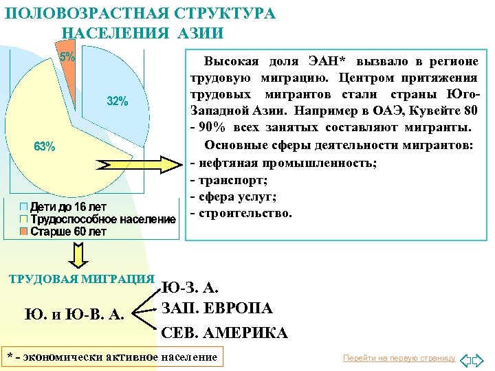 ПОЛОВОЗРАСТНАЯ СТРУКТУРА НАСЕЛЕНИЯ АЗИИ Высокая доля ЭАН* вызвало в регионе трудовую миграцию. Центром притяжения