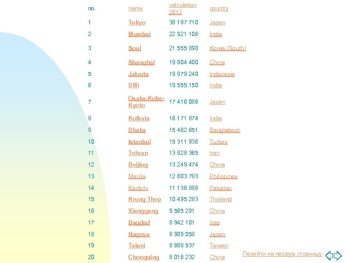 no. name calculation 2012 country 1 Tokyo 38 197 710 Japan 2 Mumbai 22