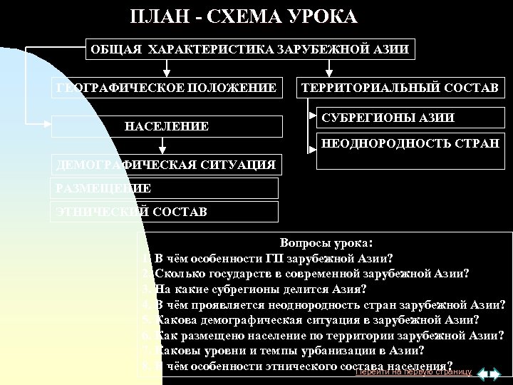 ПЛАН - СХЕМА УРОКА ОБЩАЯ ХАРАКТЕРИСТИКА ЗАРУБЕЖНОЙ АЗИИ ГЕОГРАФИЧЕСКОЕ ПОЛОЖЕНИЕ НАСЕЛЕНИЕ ТЕРРИТОРИАЛЬНЫЙ СОСТАВ СУБРЕГИОНЫ