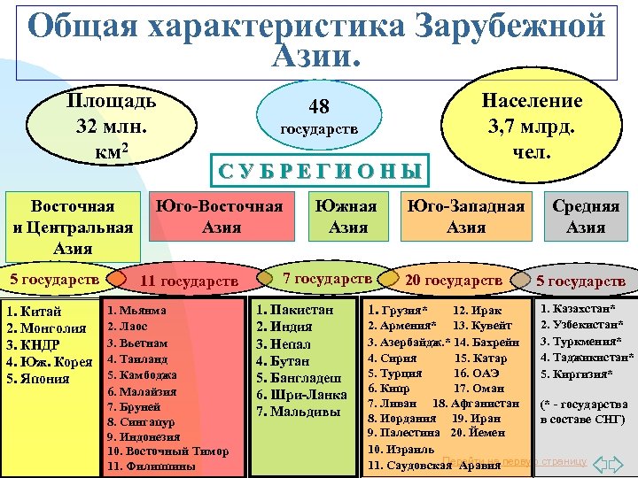 Общая характеристика Зарубежной Азии. Площадь 32 млн. км 2 Восточная и Центральная Азия 5