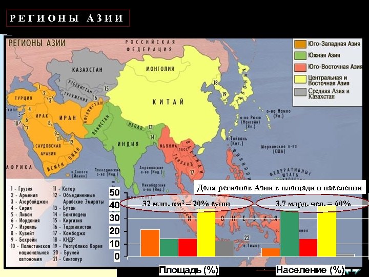 РЕГИОНЫ АЗИИ Доля регионов Азии в площади и населении 32 млн. км 2 =