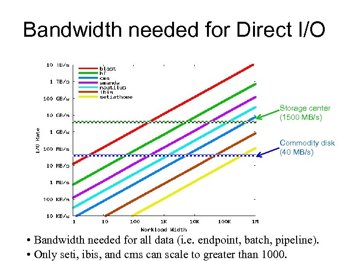 Bandwidth needed for Direct I/O Storage center (1500 MB/s) Commodity disk (40 MB/s) •