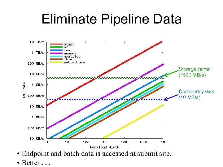 Eliminate Pipeline Data Storage center (1500 MB/s) Commodity disk (40 MB/s) • Endpoint and