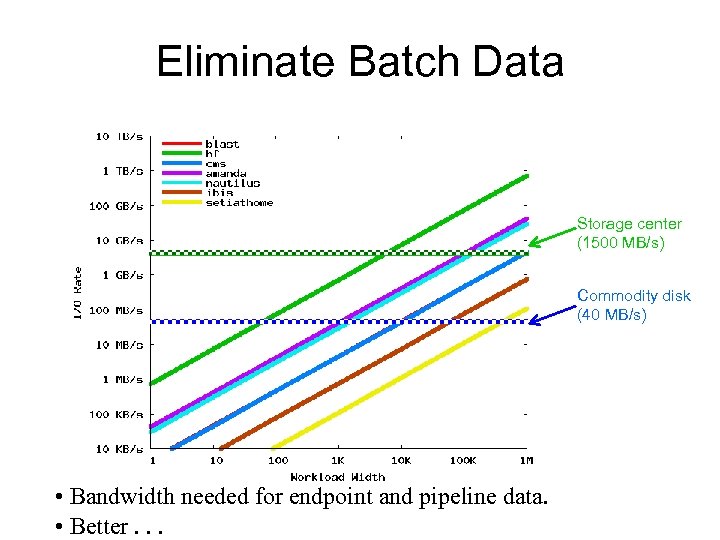 Eliminate Batch Data Storage center (1500 MB/s) Commodity disk (40 MB/s) • Bandwidth needed