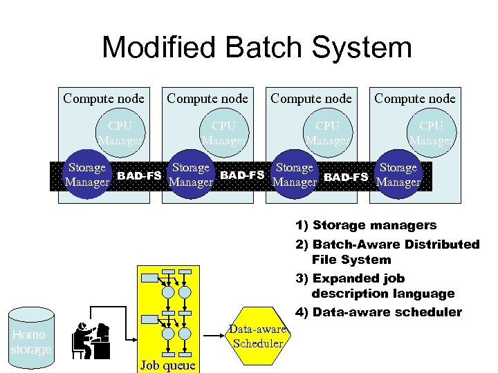 Modified Batch System Compute node CPU Manager Storage BAD-FS Manager BAD-FS Manager 1) Storage