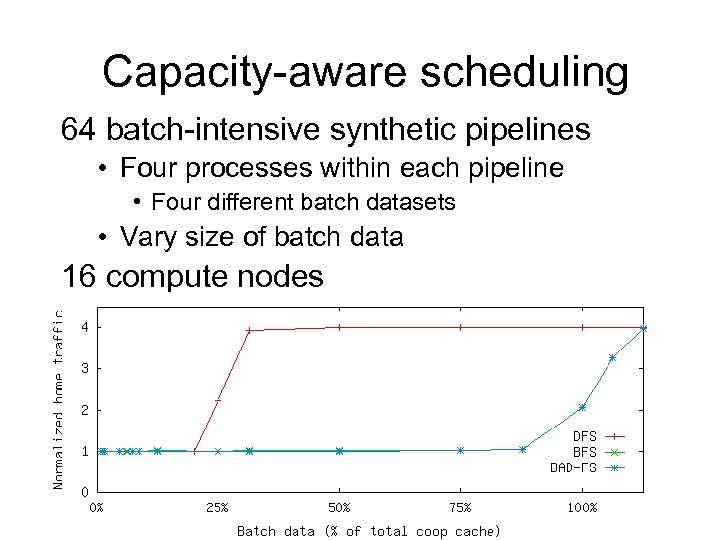 Capacity-aware scheduling 64 batch-intensive synthetic pipelines • Four processes within each pipeline • Four