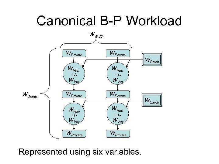 Canonical B-P Workload WWidth WPrivate WRun +/WVar WPrivate WDepth WPrivate Represented using six variables.