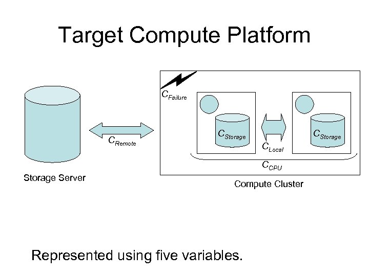 Target Compute Platform CFailure CRemote CStorage CLocal CCPU Storage Server Compute Cluster Represented using
