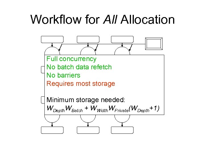 Workflow for Allocation Full concurrency No batch data refetch No barriers Requires most storage