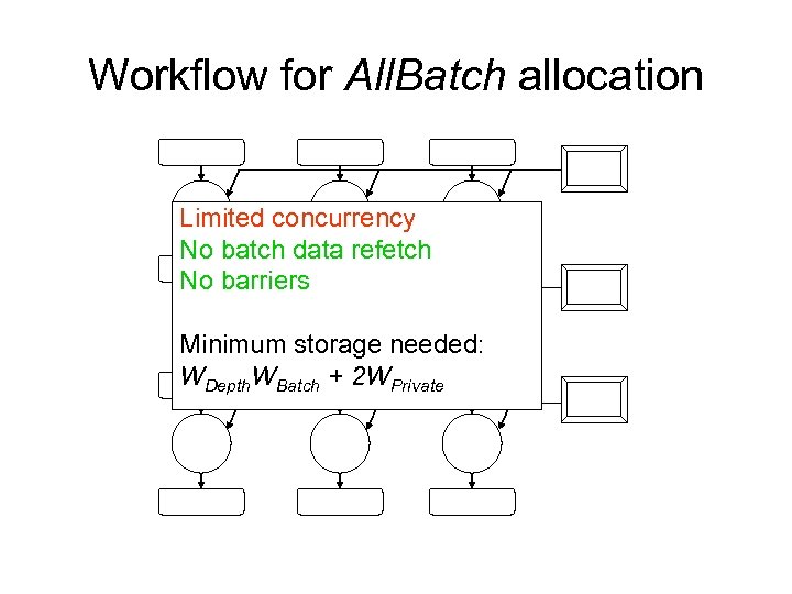 Workflow for All. Batch allocation Limited concurrency No batch data refetch No barriers Minimum
