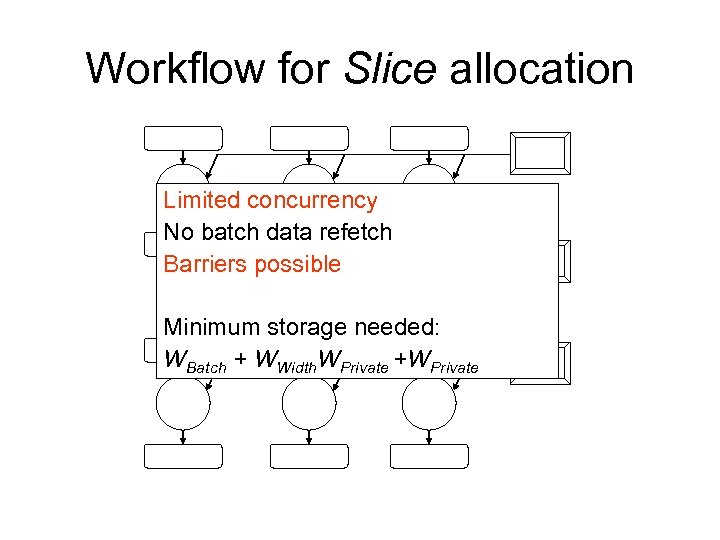 Workflow for Slice allocation Limited concurrency No batch data refetch Barriers possible Minimum storage