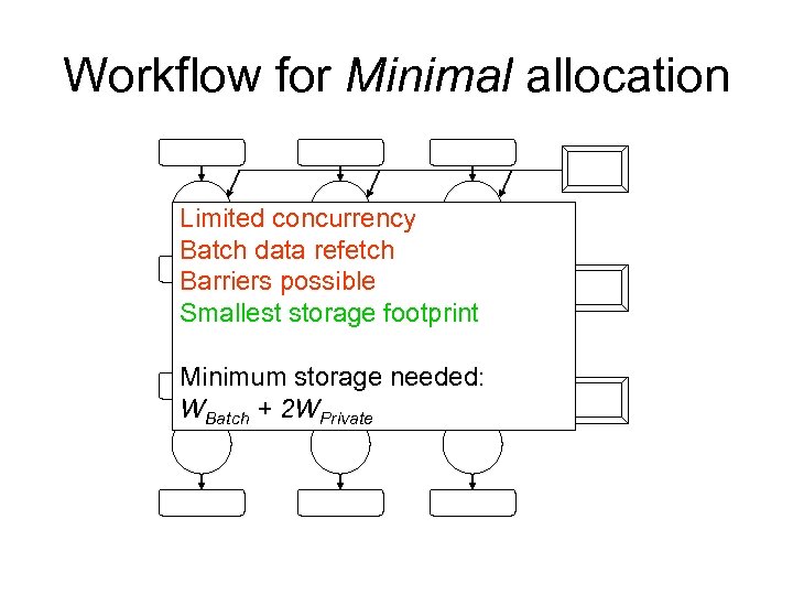 Workflow for Minimal allocation Limited concurrency Batch data refetch Barriers possible Smallest storage footprint