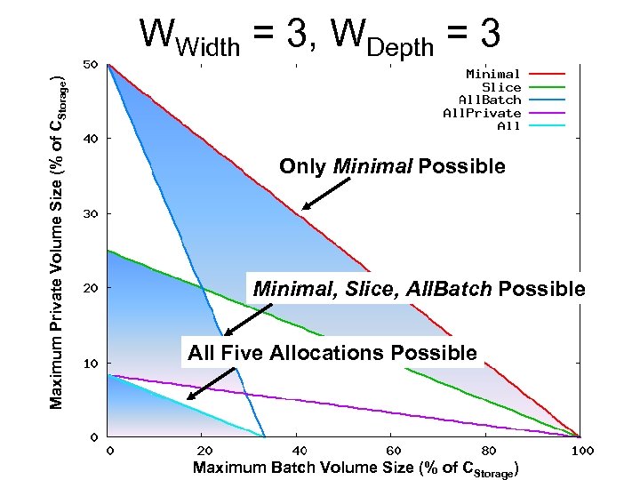 Maximum Private Volume Size (% of CStorage) WWidth = 3, WDepth = 3 Only