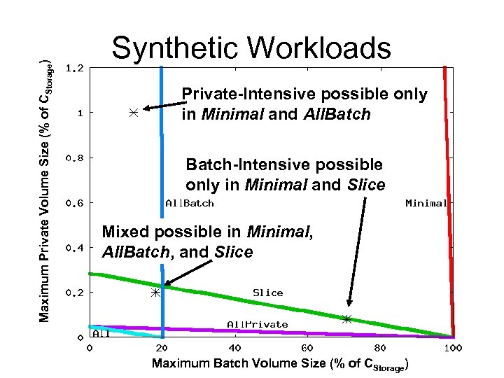 Maximum Private Volume Size (% of CStorage) Synthetic Workloads Private-Intensive possible only in Minimal