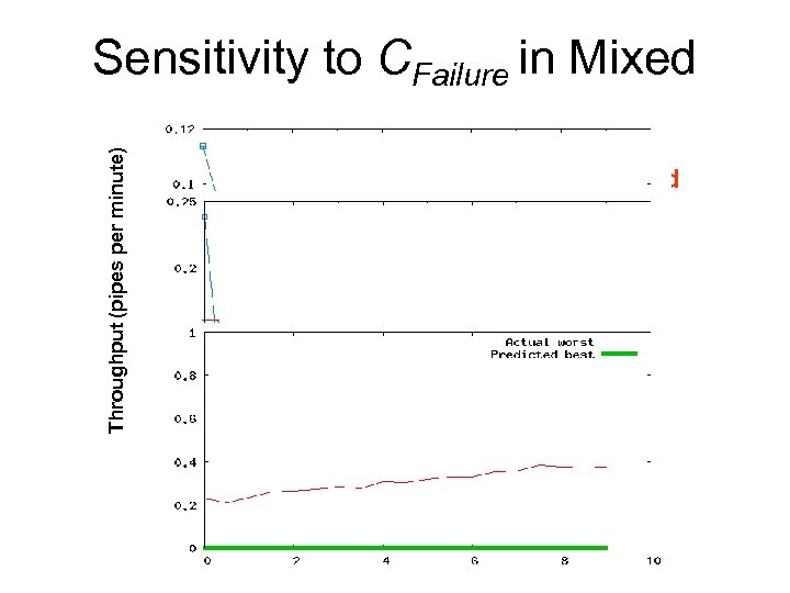 Throughput Simulated Throughput Loss Throughput (pipes per minute) Sensitivity to CFailure in Mixed Modelled