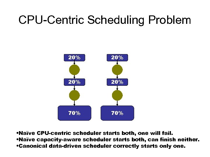 CPU-Centric Scheduling Problem 20% 20% 70% • Naïve CPU-centric scheduler starts both, one will