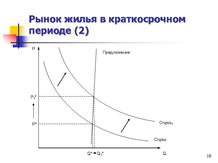 Рынок жилья в краткосрочном периоде (2) P Предложение P 1* Спрос1 P* Спрос Q*