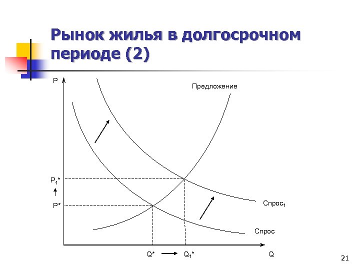 Рынок жилья в долгосрочном периоде (2) P Предложение P 1* Спрос1 P* Спрос Q*