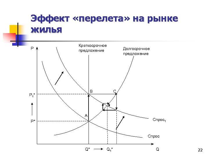 Эффект «перелета» на рынке жилья P Краткосрочное предложение B P 1* Долгосрочное предложение C