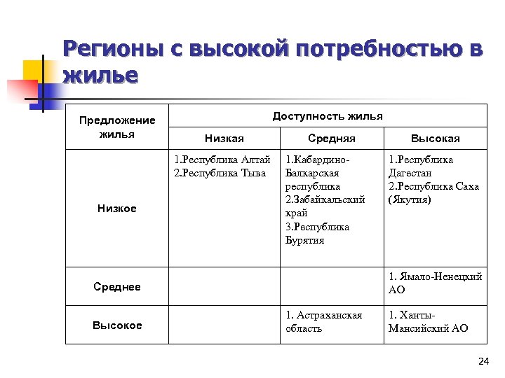 Регионы с высокой потребностью в жилье Предложение жилья Доступность жилья Низкая 1. Республика Алтай