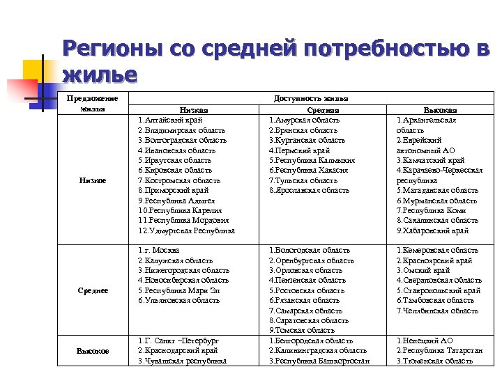 Регионы со средней потребностью в жилье Предложение жилья Низкое Среднее Высокое Низкая 1. Алтайский