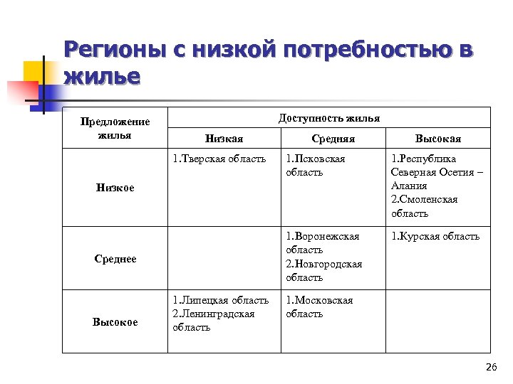 Регионы с низкой потребностью в жилье Предложение жилья Доступность жилья Низкая 1. Тверская область