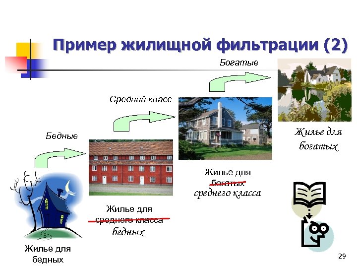 Пример жилищной фильтрации (2) Богатые Средний класс Жилье для богатых Бедные Жилье для богатых