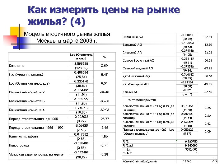 Как измерить цены на рынке жилья? (4) Модель вторичного рынка жилья Москвы в марте
