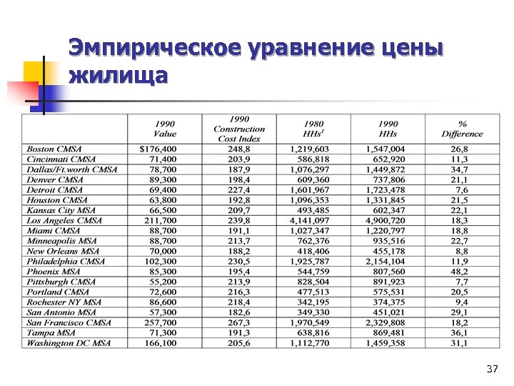Эмпирическое уравнение цены жилища 37 