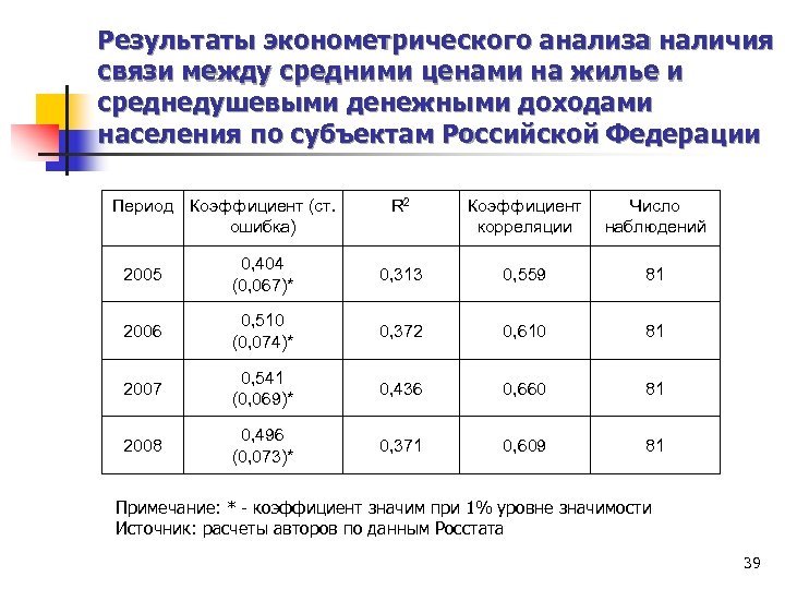 Результаты эконометрического анализа наличия связи между средними ценами на жилье и среднедушевыми денежными доходами