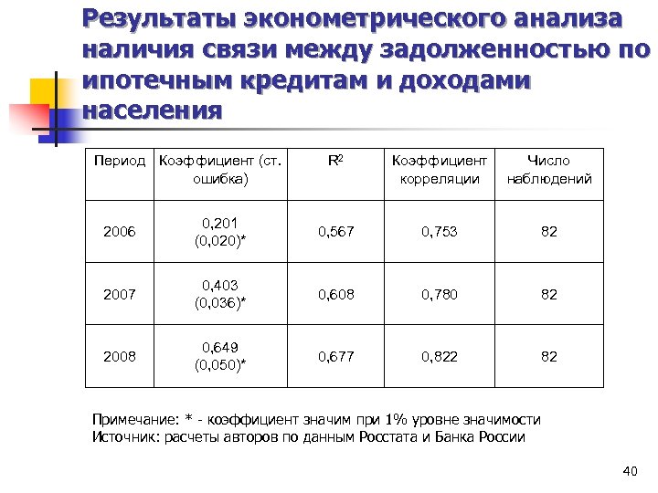 Результаты эконометрического анализа наличия связи между задолженностью по ипотечным кредитам и доходами населения Период