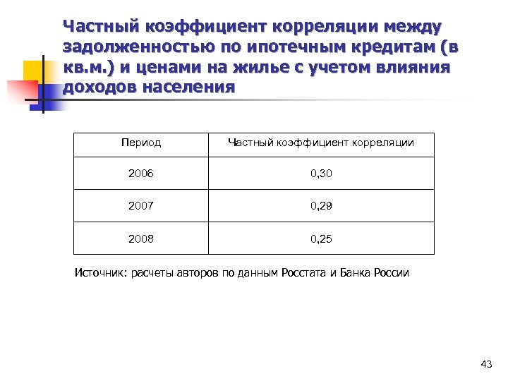 Частный коэффициент корреляции между задолженностью по ипотечным кредитам (в кв. м. ) и ценами