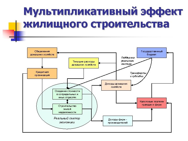 Мультипликативный эффект жилищного строительства Сбережения домашних хозяйств Государственный бюджет Текущие расходы домашних хозяйств Поддержка