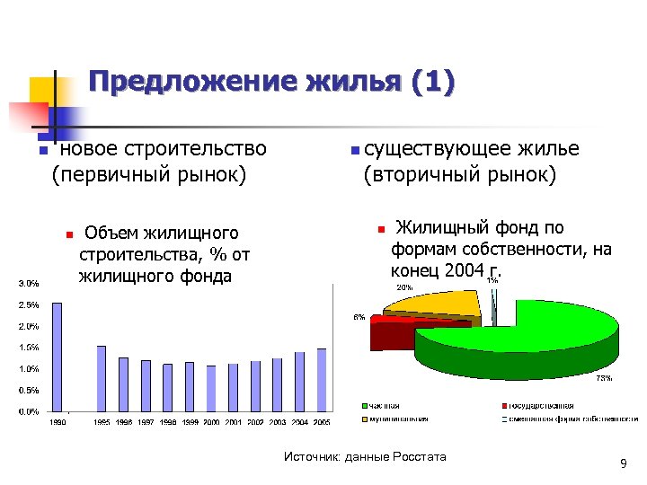 Предложение жилья (1) n новое строительство (первичный рынок) n Объем жилищного строительства, % от