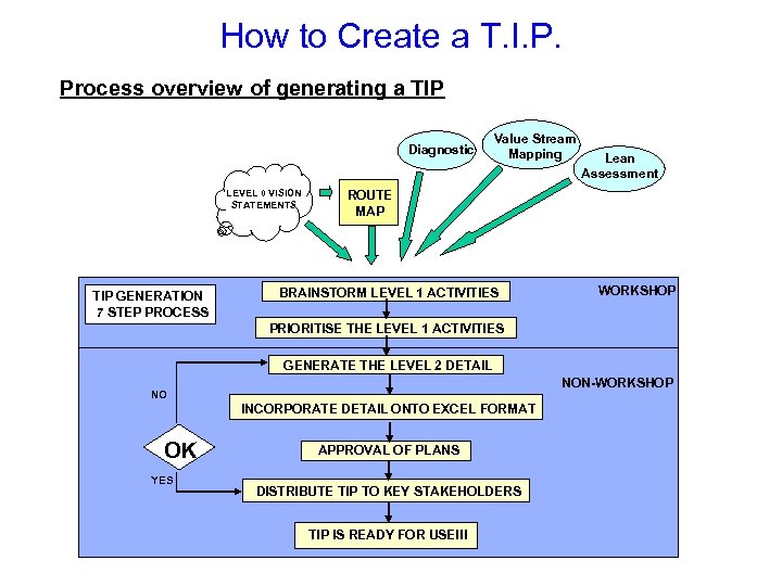 How to Create a T. I. P. Process overview of generating a TIP Diagnostic