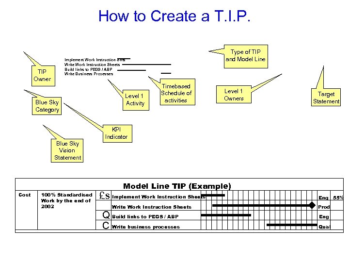 How to Create a T. I. P. Type of TIP and Model Line Implement