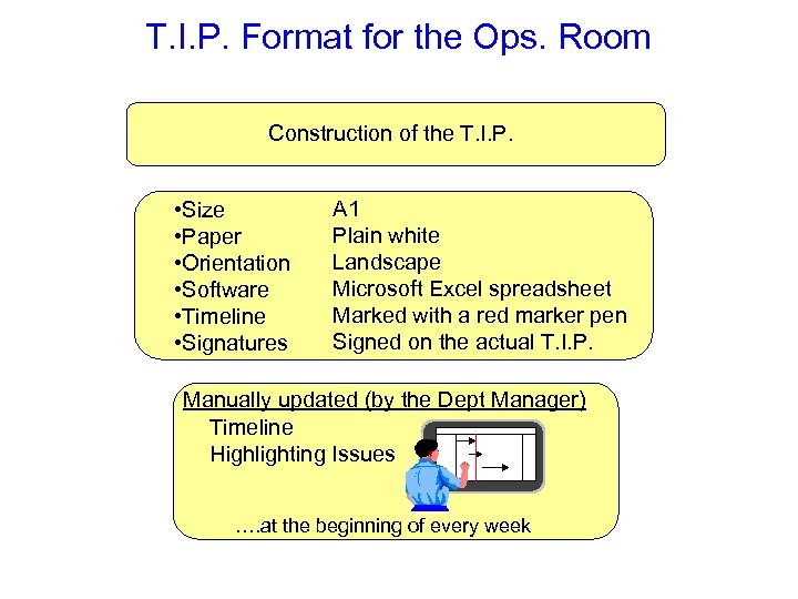T. I. P. Format for the Ops. Room Construction of the T. I. P.